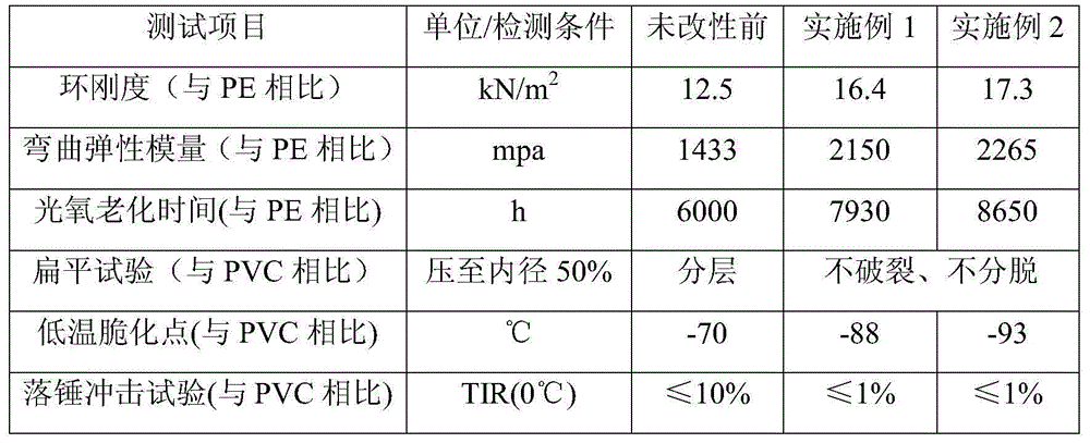 Polyethylene and polyvinyl chloride modified environment-friendly plastic check well and preparation method thereof