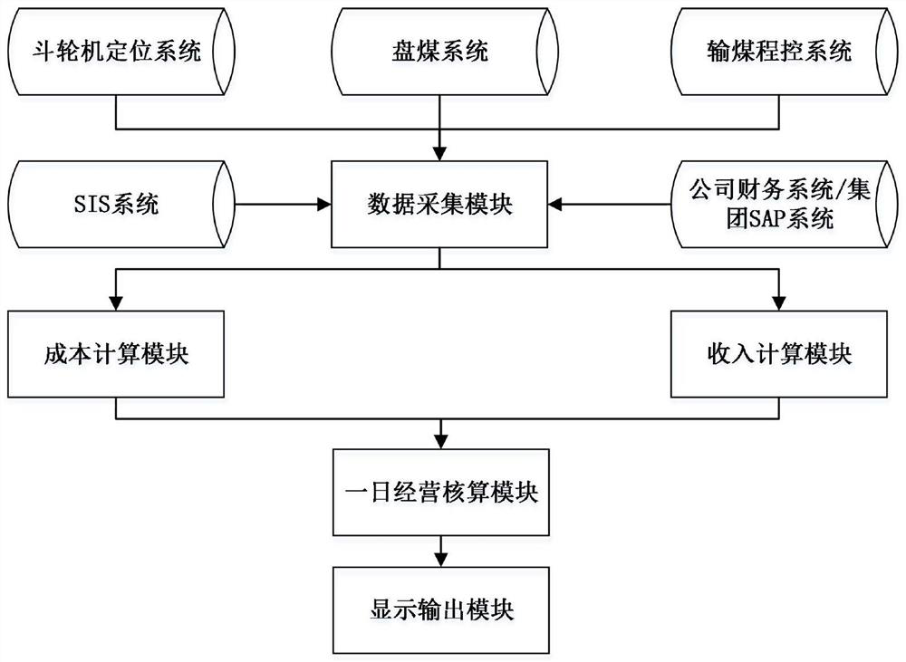 Daily operation accounting system and method for coal-fired power generation enterprise