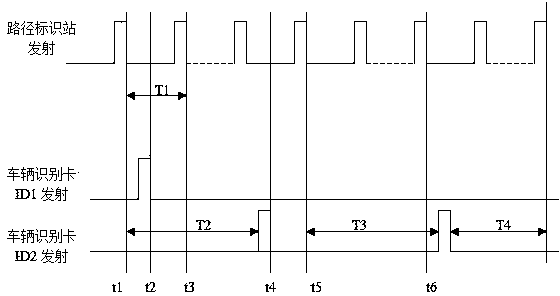 Remote active radio frequency identification device communication control method used for highway