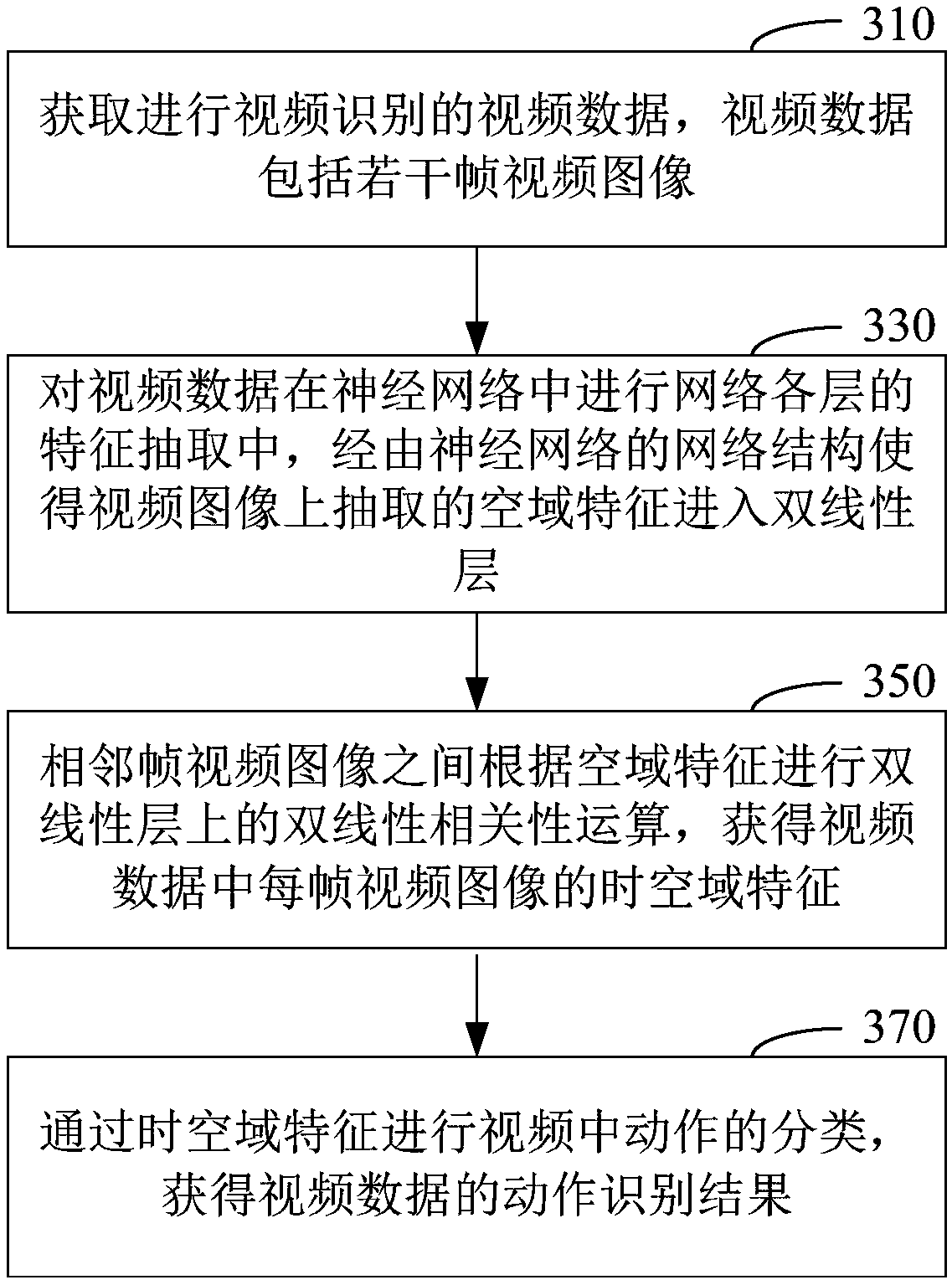 Video action recognition method and device and machine equipment