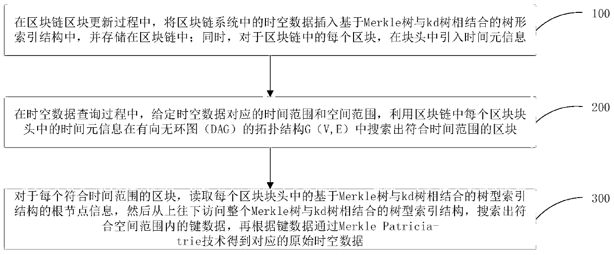 A blockchain space-time data query method, system and electronic equipment