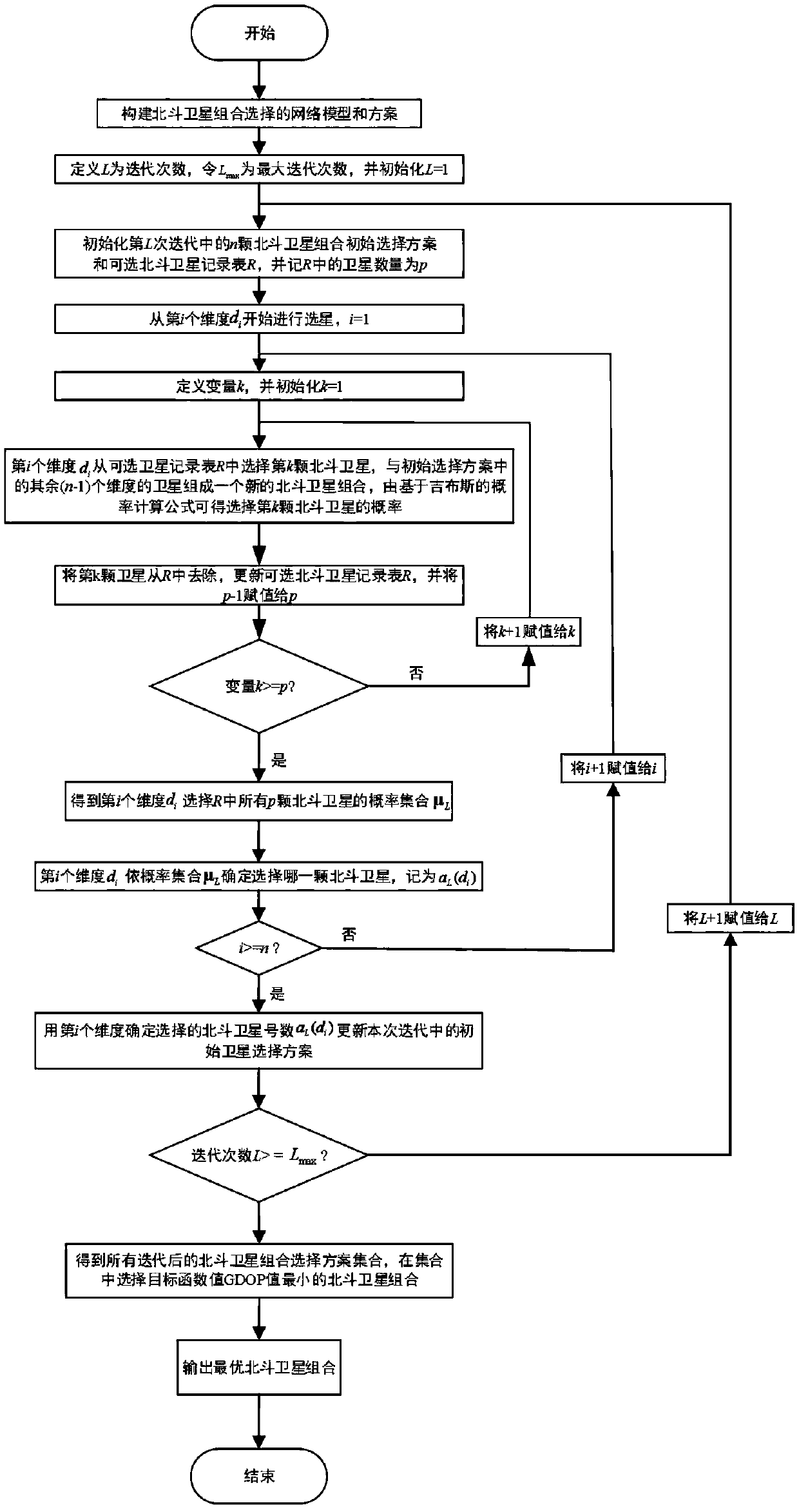 Improved-Gibbs-sampling-based Beidou satellite selection method