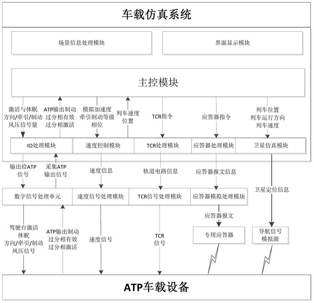 Novel train control system simulation system based on electronic map and simulated satellite positioning