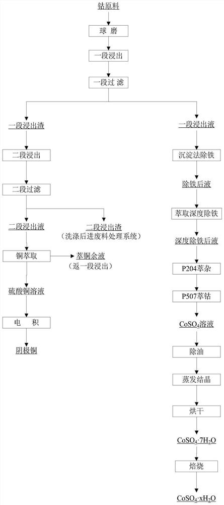 A kind of production method of battery grade cobalt sulfate crystal