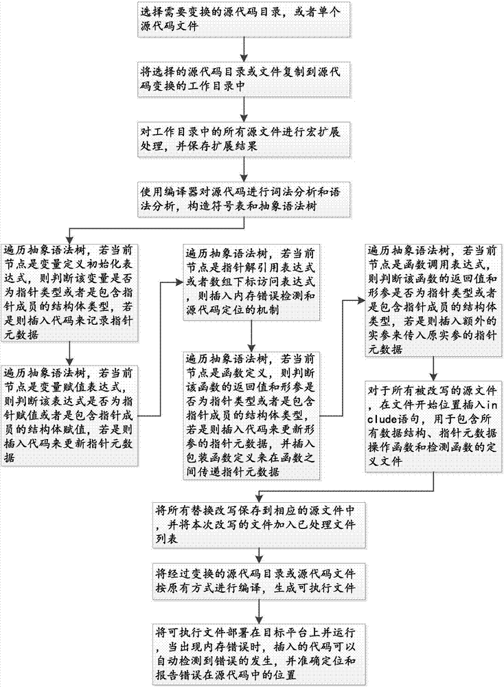 Automatic detection and positioning method for memory error in source code