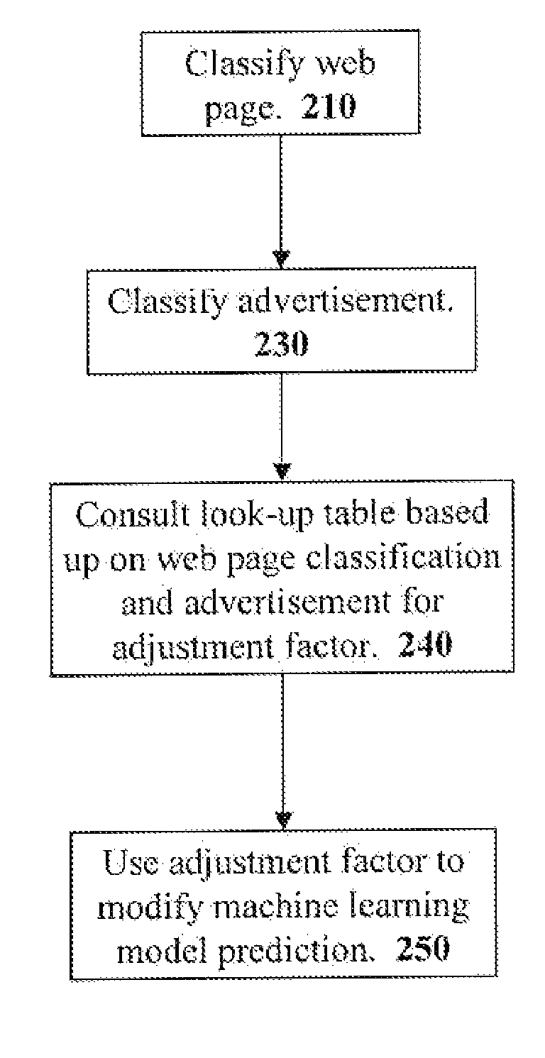 Prediction of click through rates using hybrid kalman filter-tree structured markov model classifiers