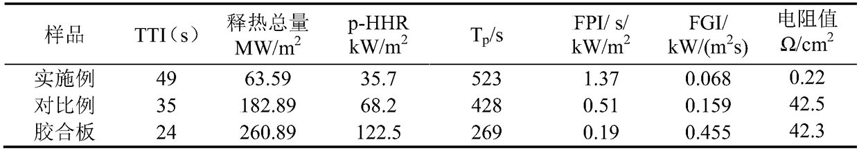 Preparation method of polyester resin based conductive intumescent flame-retardant composite coating