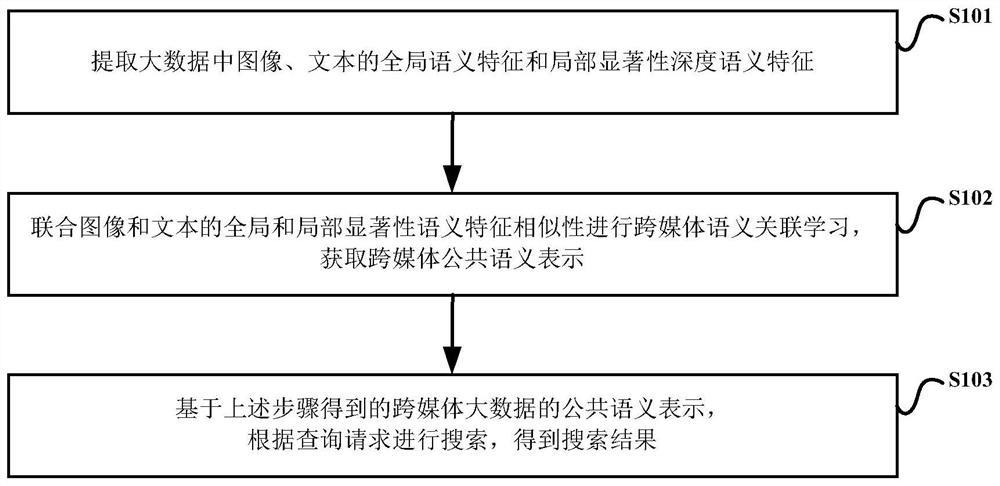 Public Semantic Representation, Search Method and Device for Cross-media Big Data