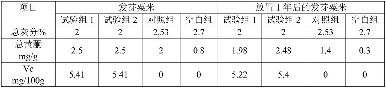 Preparation method of germinated millet eight-ingredient porridge with stomach-nourishing function