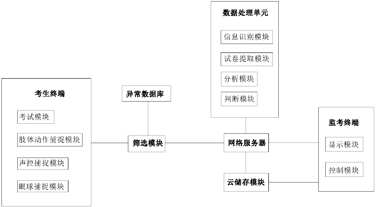 Multi-azimuth dynamic capture-based online examination invigilation system and working method