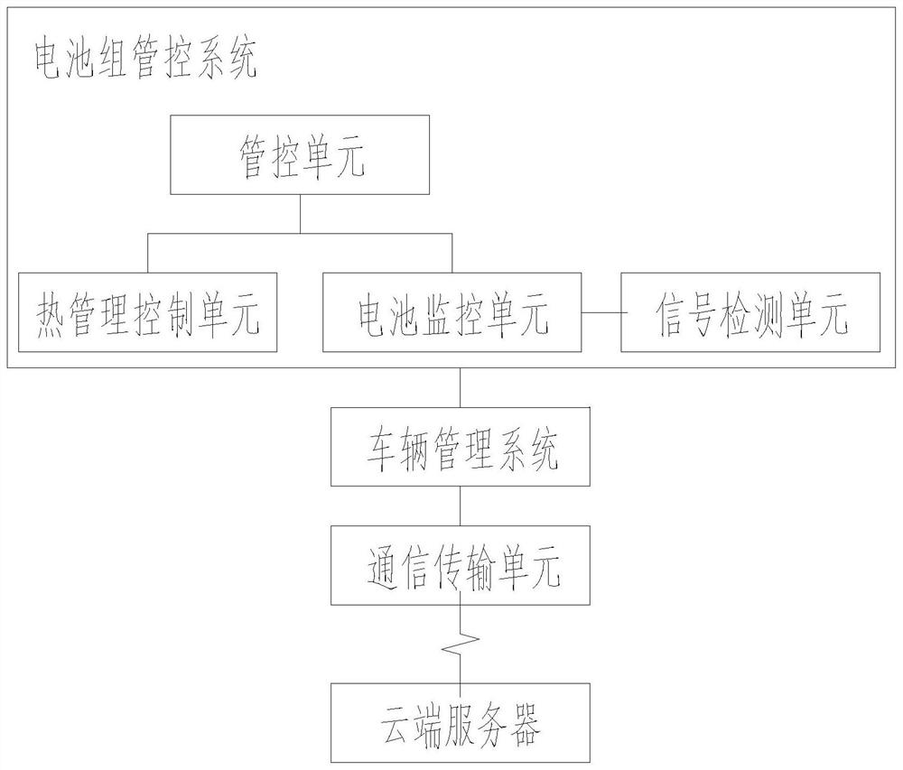 Low-temperature management and control module for automotive ternary battery pack