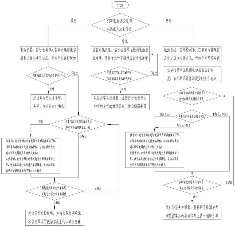 Low-temperature management and control module for automotive ternary battery pack