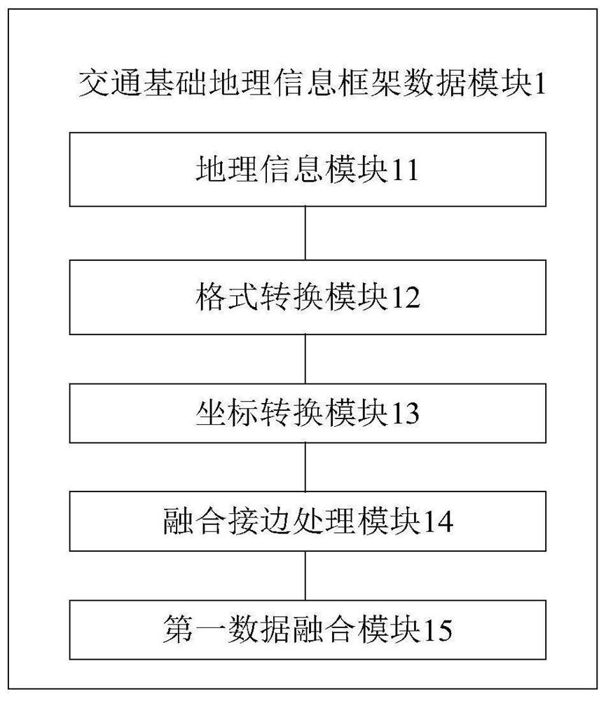 Big data system-based Beidou traffic transport data fusion system