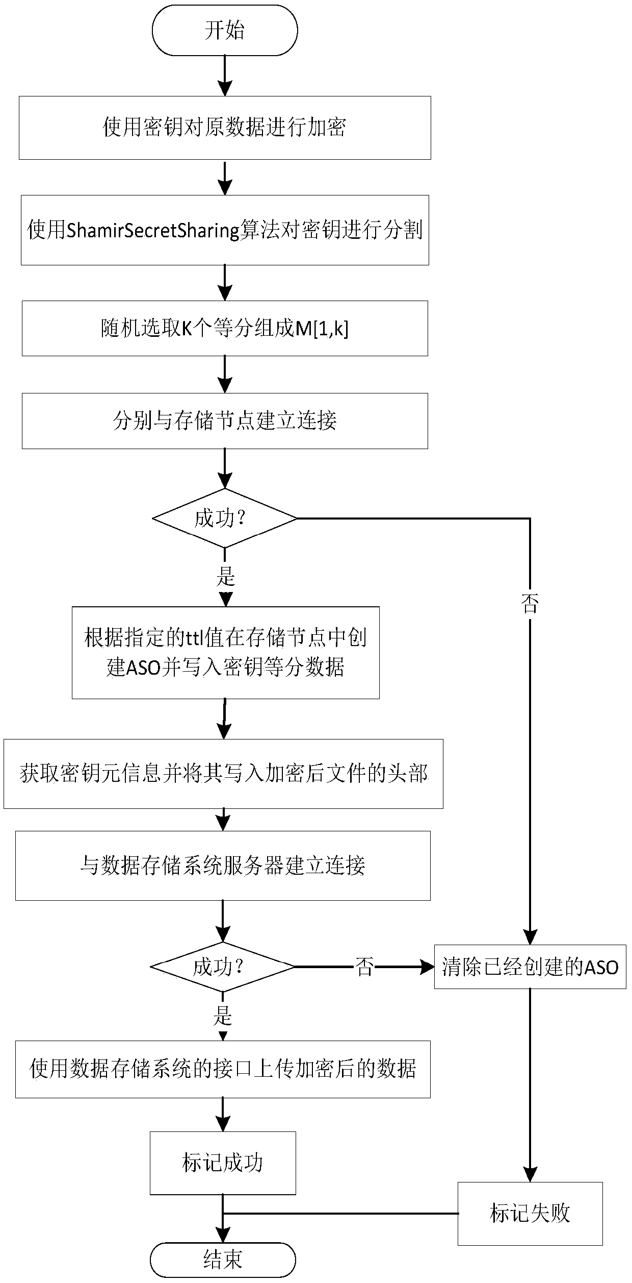 A cloud storage data uploading method based on data self-destruction