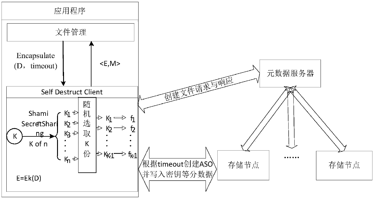 A cloud storage data uploading method based on data self-destruction