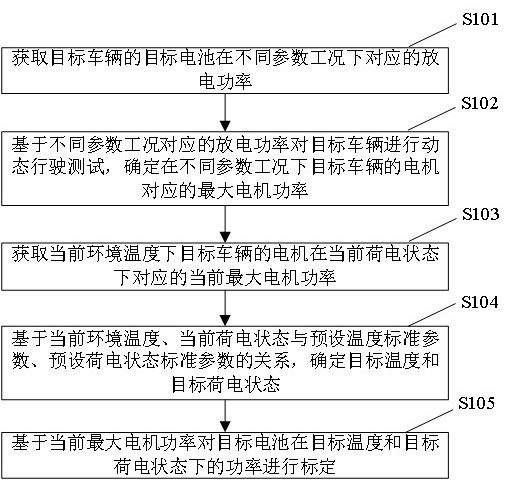 Battery power calibration method and device