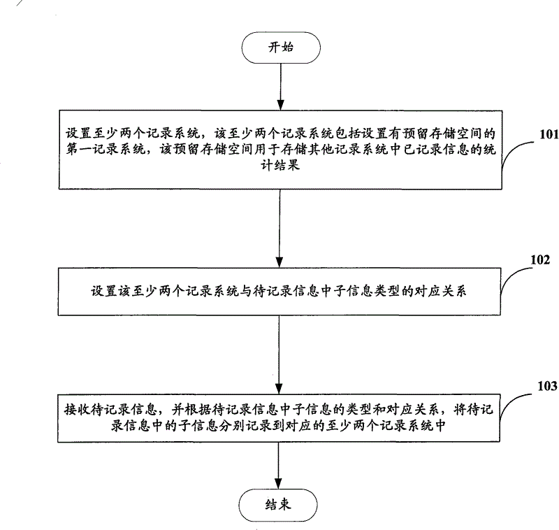 Information recording and statistical method, information recording and statistical device