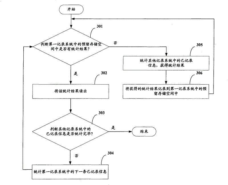 Information recording and statistical method, information recording and statistical device