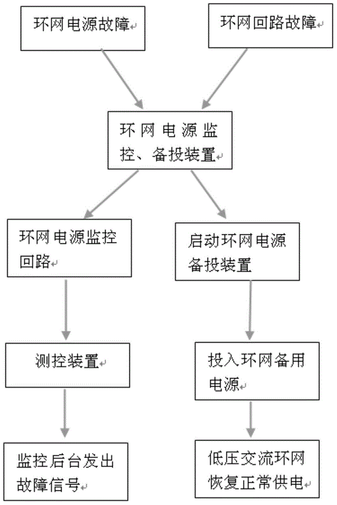 Low-voltage AC looped network loop power supply monitoring method