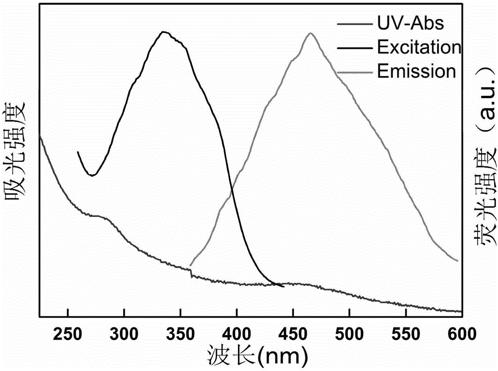 Preparation method and application of phosphorus-doped fluorescent carbon quantum dots