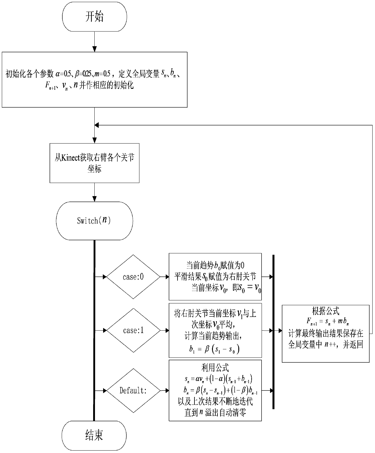 Kinect-based motion sensing-control method for manipulator