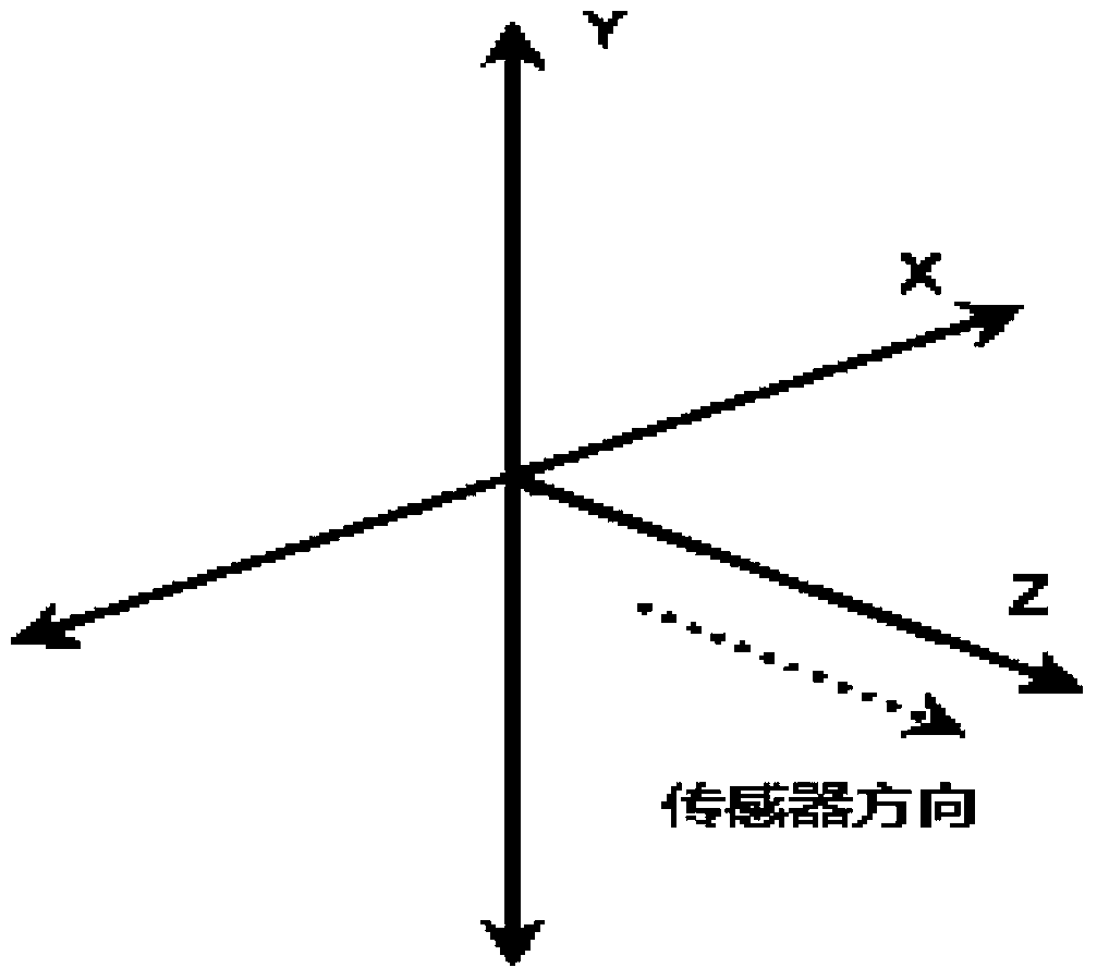 Kinect-based motion sensing-control method for manipulator