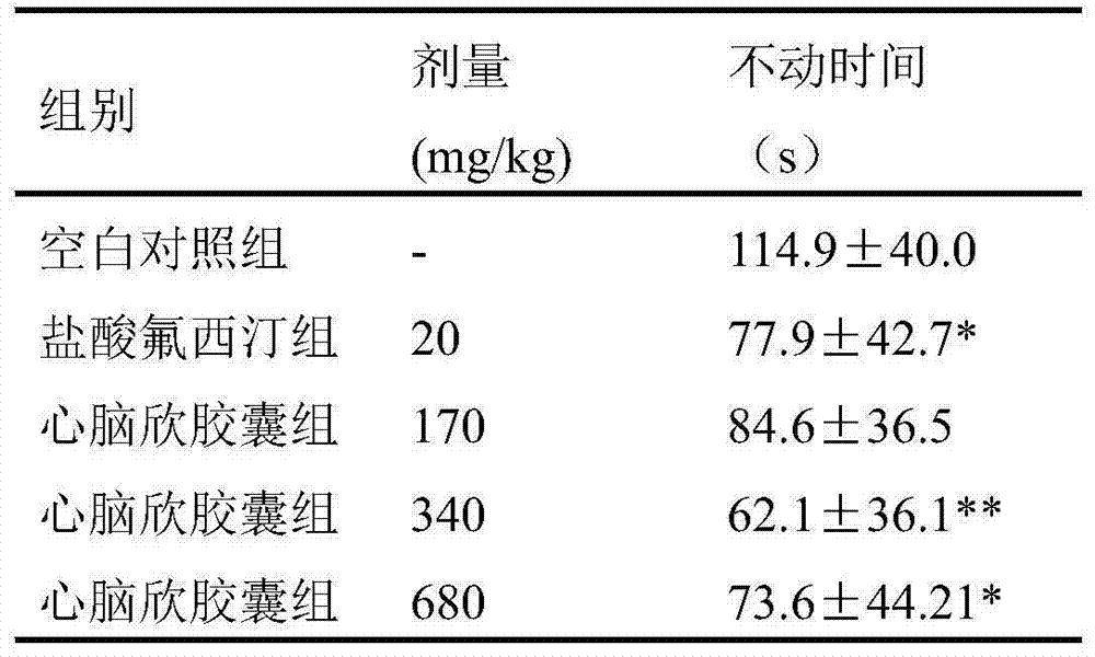 Application of Xinnaoxin capsule in preparation of antidepressant