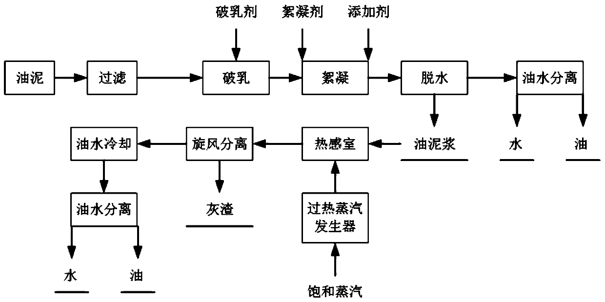 Oil sludge treatment method and system