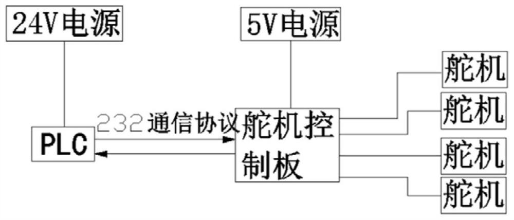 Simulation robot control method and system