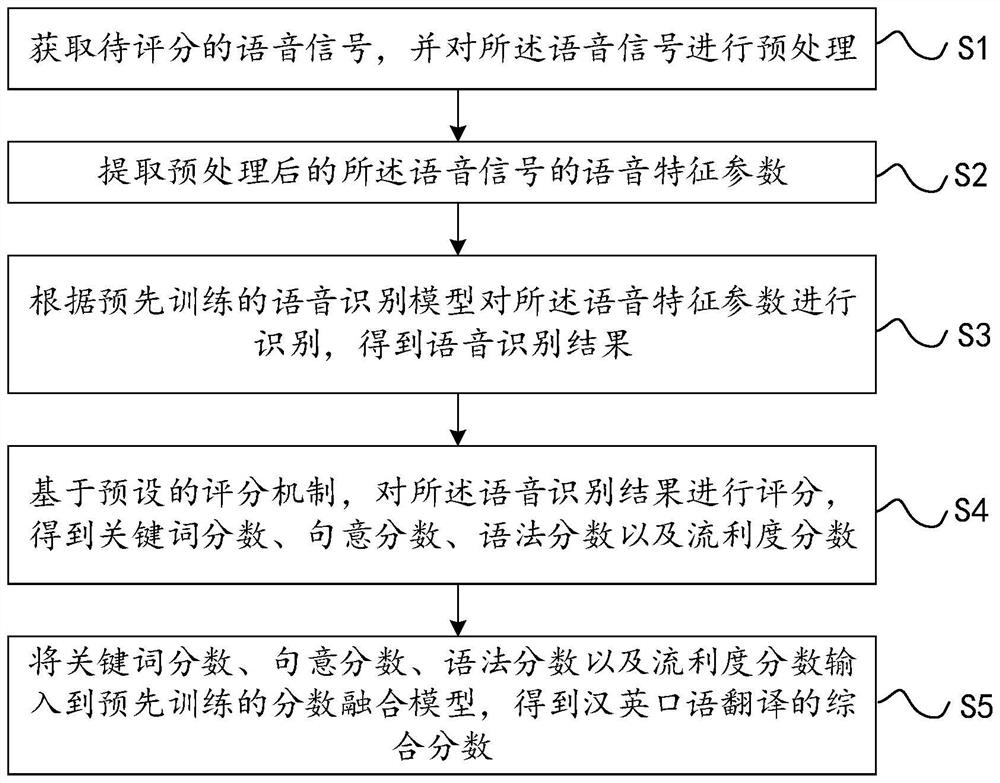 Chinese-English spoken language translation question scoring method and system