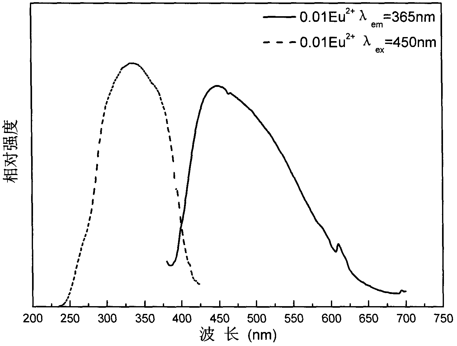 Near ultraviolet stimulated borophosphate white light fluorescent powder and preparation method