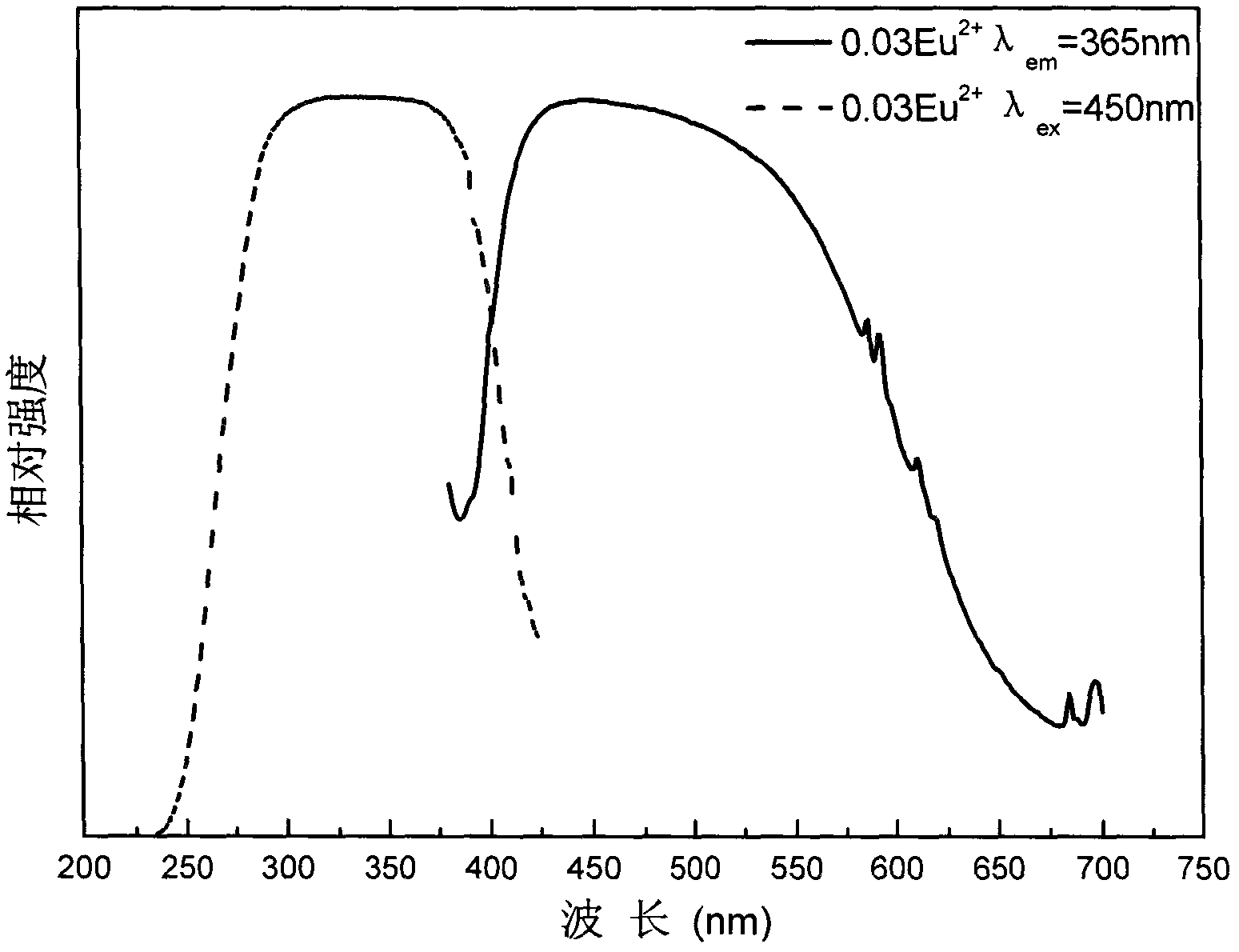 Near ultraviolet stimulated borophosphate white light fluorescent powder and preparation method