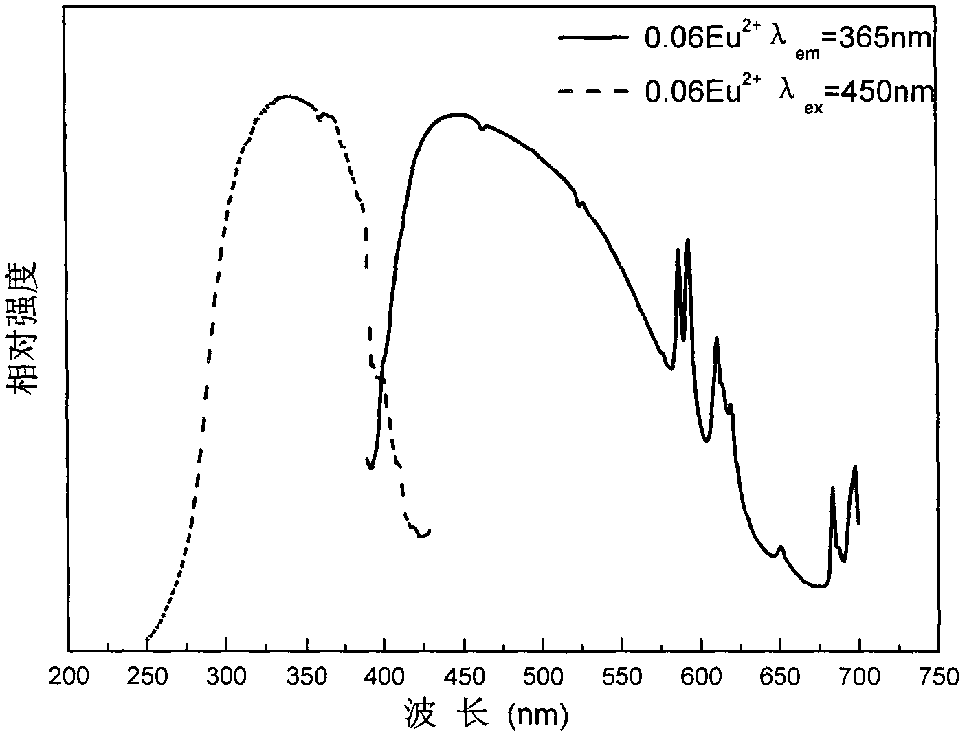 Near ultraviolet stimulated borophosphate white light fluorescent powder and preparation method