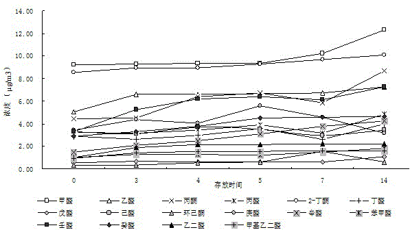 Method for simultaneously detecting plurality of volatile trace carbonyl compounds in atmosphere