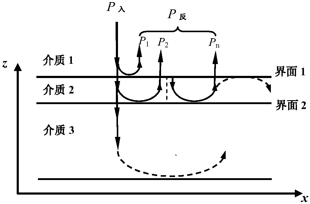 Method for simultaneous ultrasonic inversion of thickness, density and longitudinal wave velocity of coating