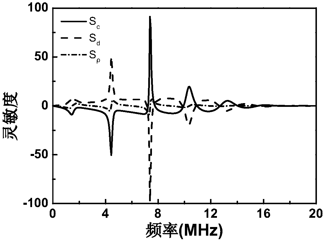 Method for simultaneous ultrasonic inversion of thickness, density and longitudinal wave velocity of coating