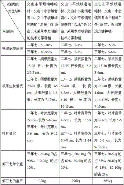 Soil fumigation disinfection method for solving problem of incapability of pseudo-ginseng succession cropping