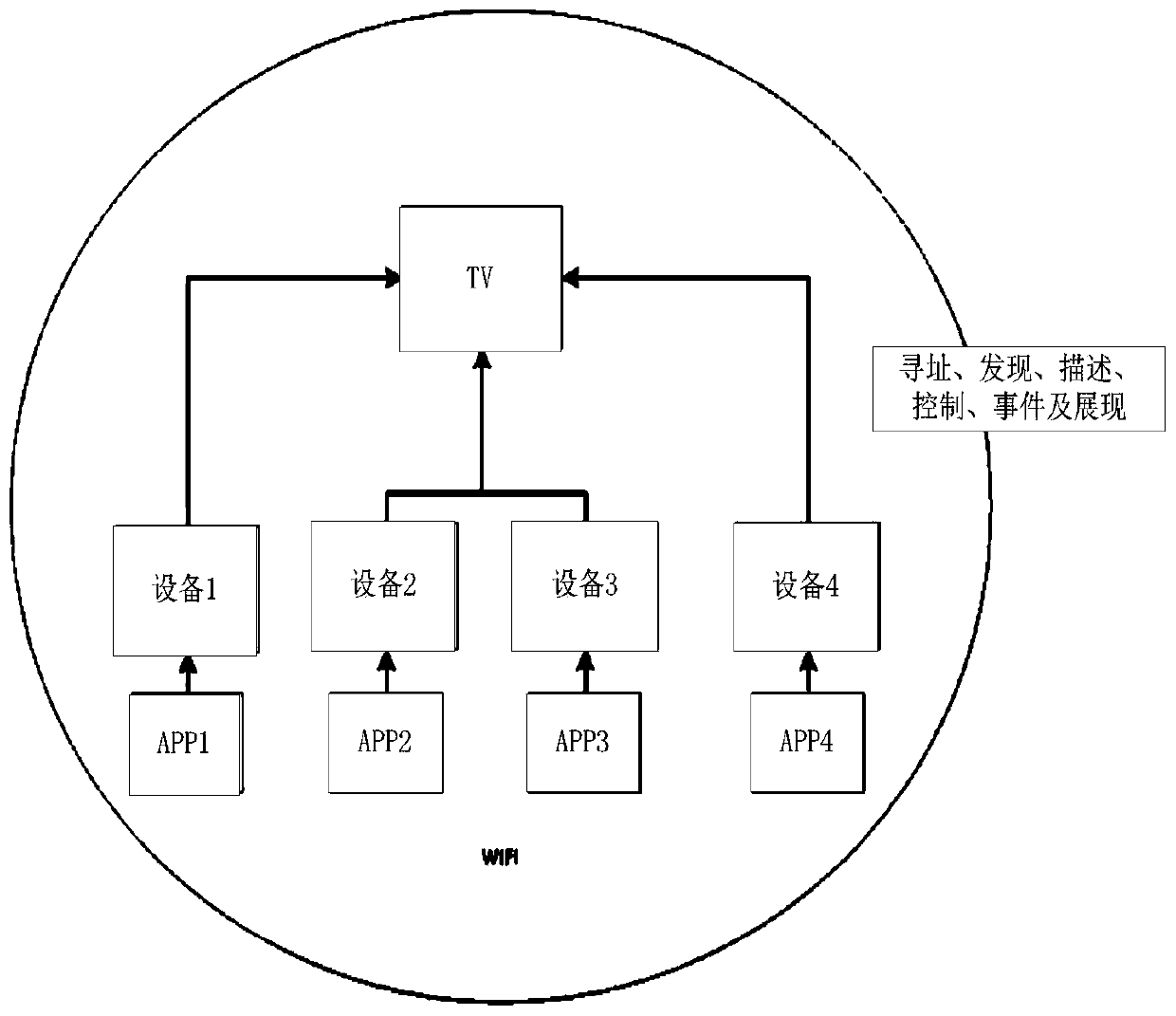 A cross-screen projection method and device for a heterogeneous network