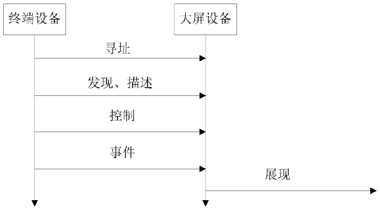 A cross-screen projection method and device for a heterogeneous network