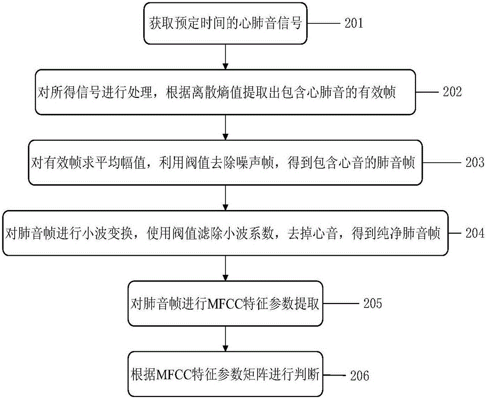 Digital stethoscope and method for filtering heart sounds and extracting lung sounds