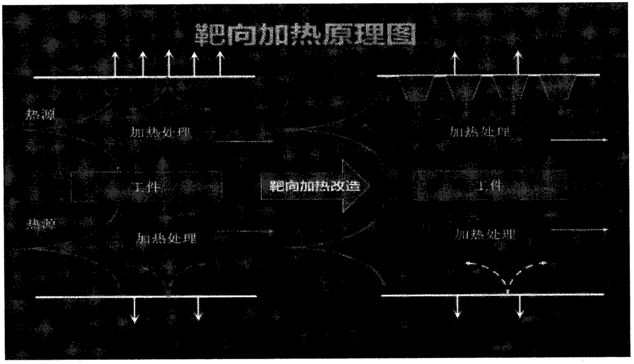 Method for reforming heating furnace with targeted heating elements