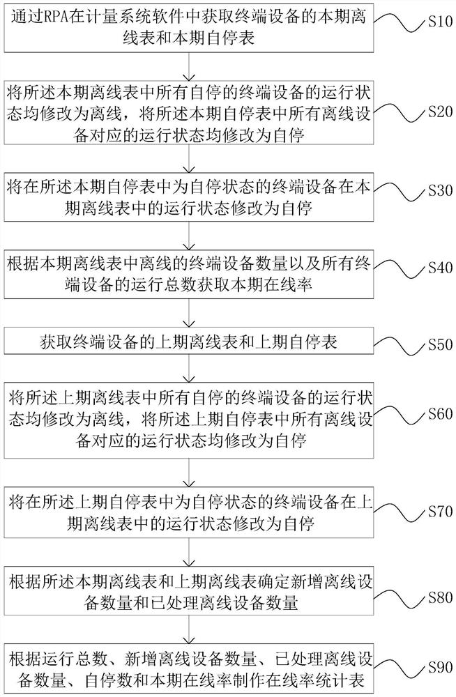 A monitoring method and monitoring device for online status of equipment