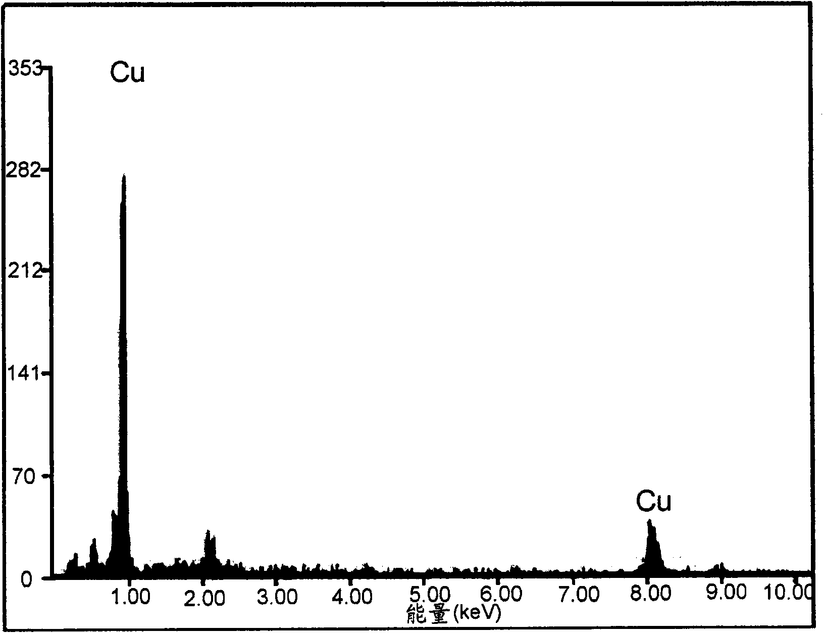 Method for manufacturing metal nanometer particle