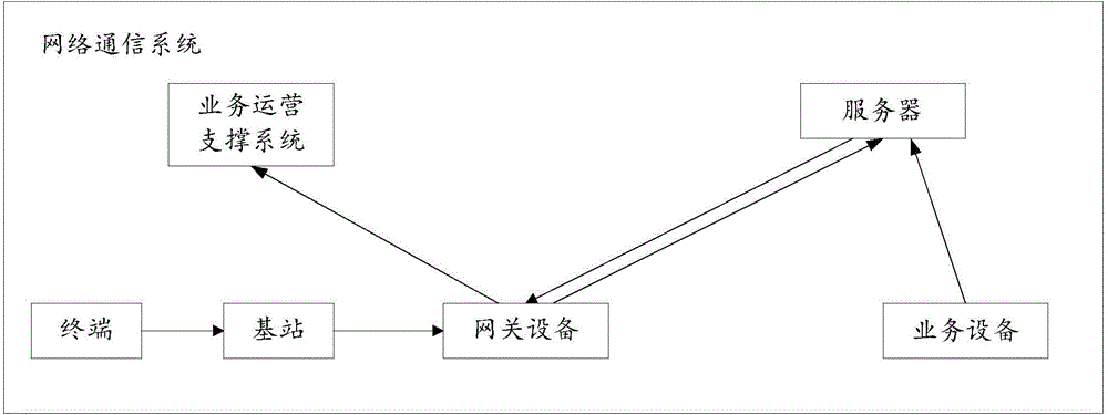 Data query method and network communication system