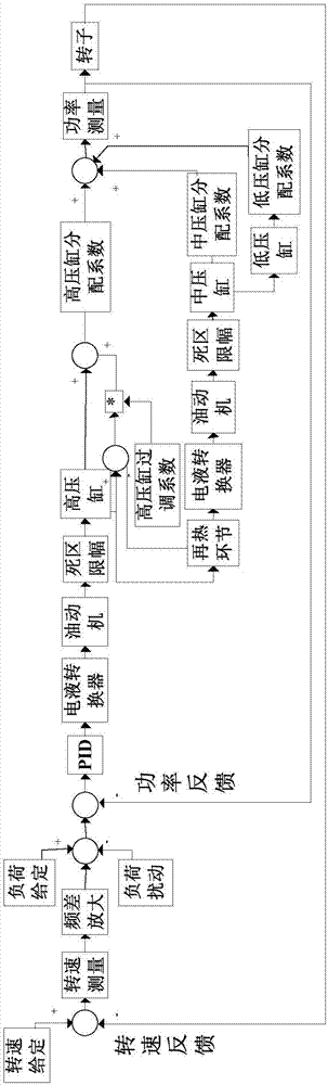 Turbine control valve switch simulation modeling method based on turbine-grid coupling