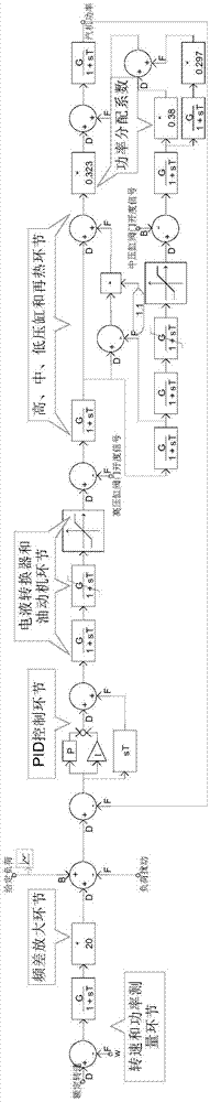 Turbine control valve switch simulation modeling method based on turbine-grid coupling