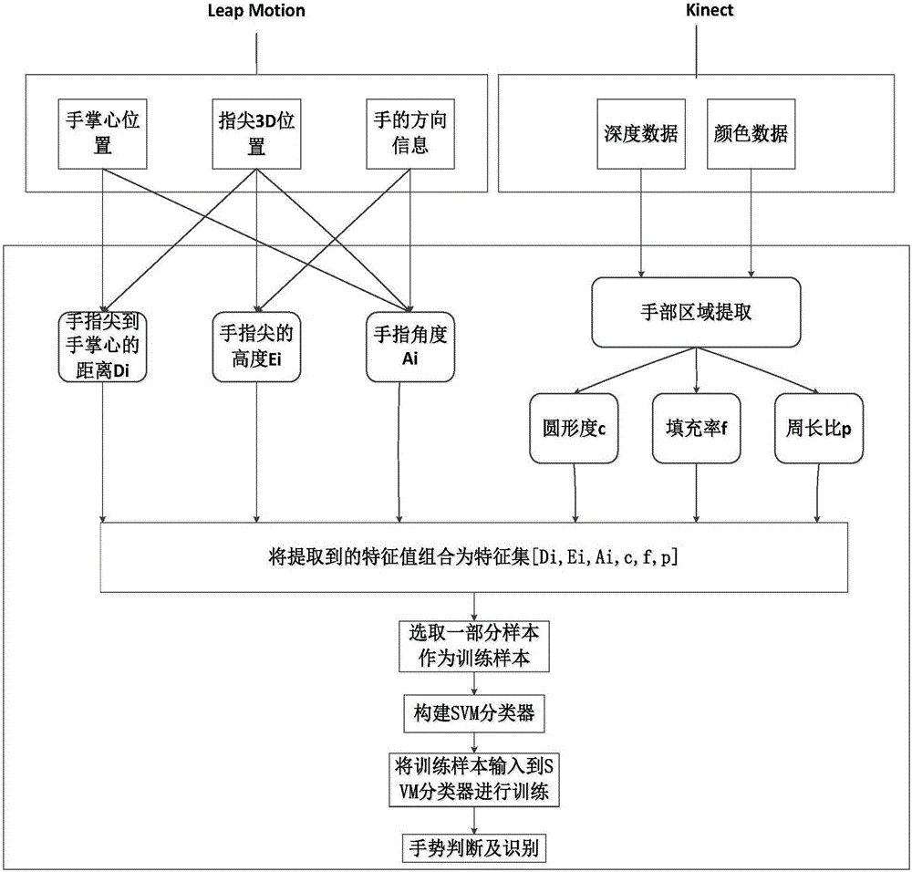 Hand gesture identification method based on Leap Motion and Kinect