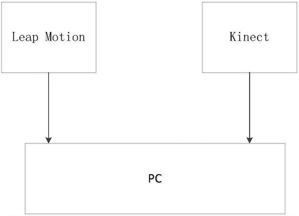 Hand gesture identification method based on Leap Motion and Kinect