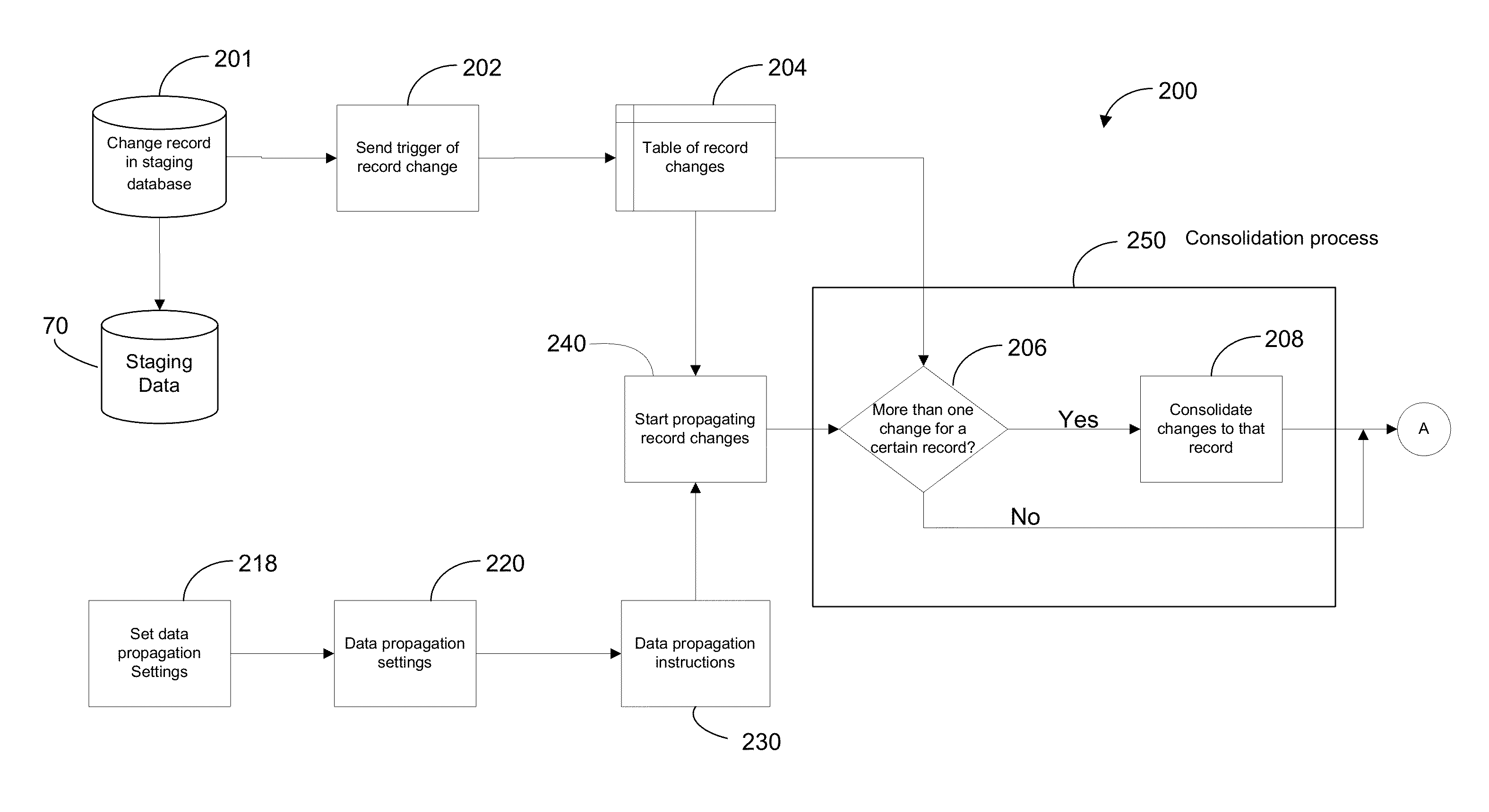 Methods and systems for staging and propagating data