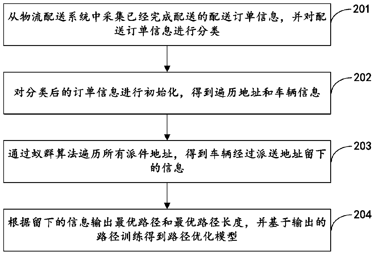 Logistics route planning method, device and equipment and storage medium